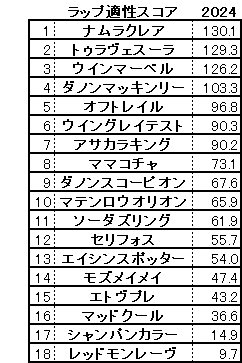 2024　阪神Ｃ　スコア